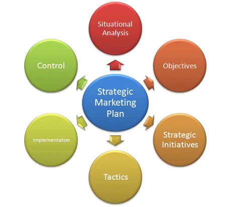 strategic marketing services in El Paso, Texas